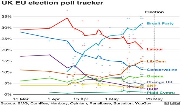 Graph showing poll support over time for parties competing in Euro elections